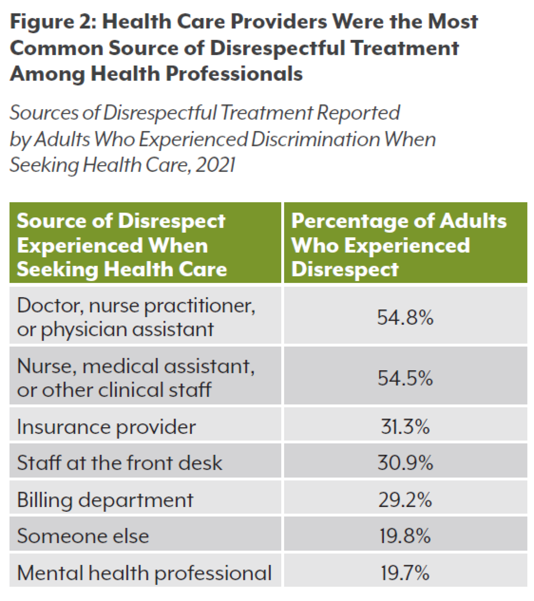 Racial Discrimination and Access to Care in Colorado Colorado Health